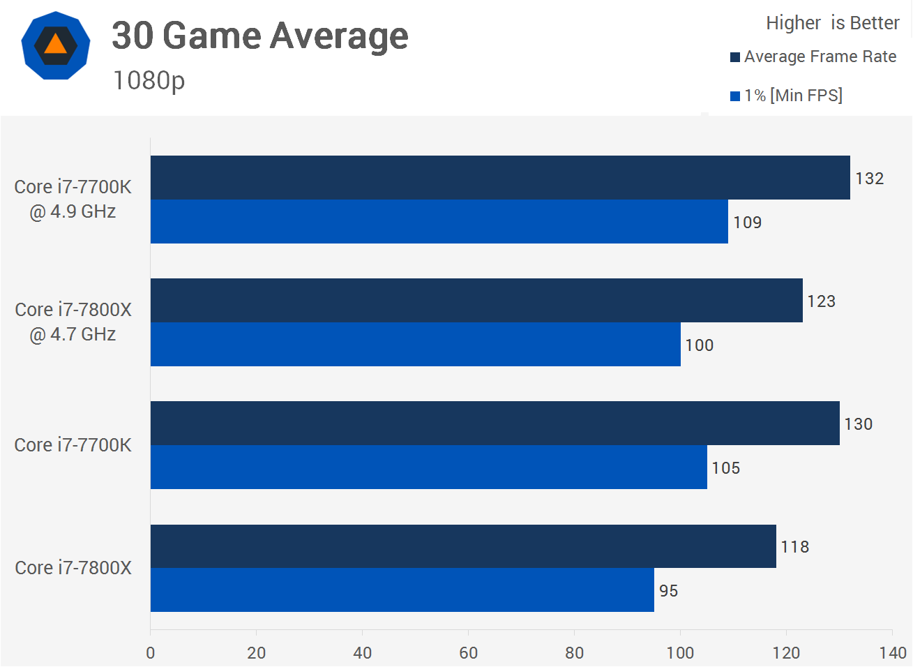 Immagine pubblicata in relazione al seguente contenuto: Benchmark: Intel Core i7-7700K vs Core i7-7800X in ambito gaming | Nome immagine: news26701_Benchmark-Core i7-7800X-vs-Core i7-7700K_3.png